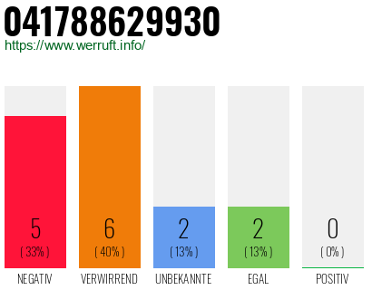 Rufnummer 041788629930 Telefonnummer 041788629930