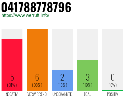 Rufnummer 041788778796 Telefonnummer 041788778796