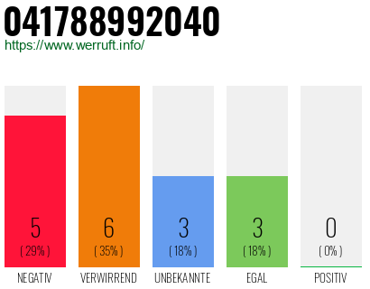 Rufnummer 041788992040 Telefonnummer 041788992040