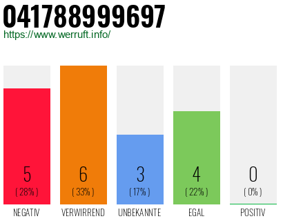 Rufnummer 041788999697 Telefonnummer 041788999697