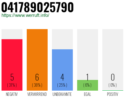 Rufnummer 041789025790 Telefonnummer 041789025790
