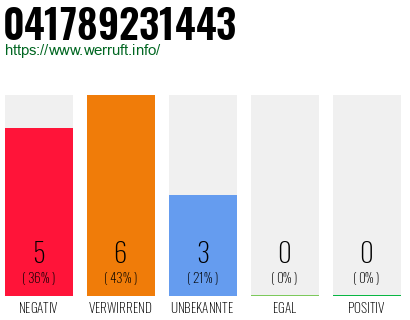 Rufnummer 041789231443 Telefonnummer 041789231443