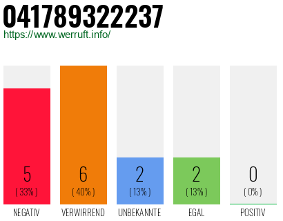 Rufnummer 041789322237 Telefonnummer 041789322237