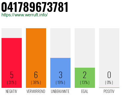 Rufnummer 041789673781 Telefonnummer 041789673781
