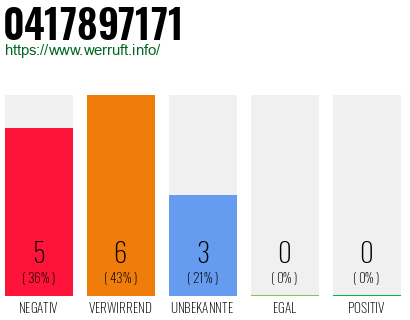 Rufnummer 0417897171 Telefonnummer 0417897171