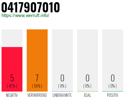 Rufnummer 0417907010 Telefonnummer 0417907010