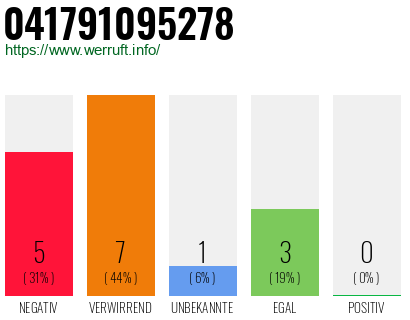 Rufnummer 041791095278 Telefonnummer 041791095278