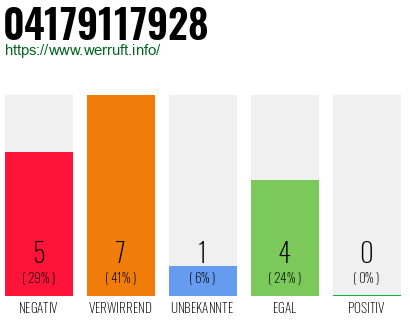 Rufnummer 04179117928 Telefonnummer 04179117928