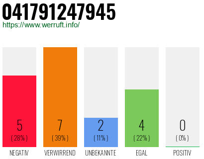 Rufnummer 041791247945 Telefonnummer 041791247945