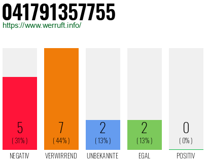 Rufnummer 041791357755 Telefonnummer 041791357755