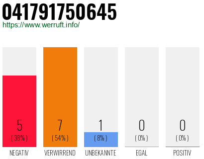 Rufnummer 041791750645 Telefonnummer 041791750645