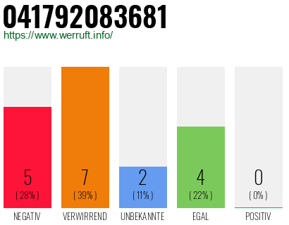 Rufnummer 041792083681 Telefonnummer 041792083681