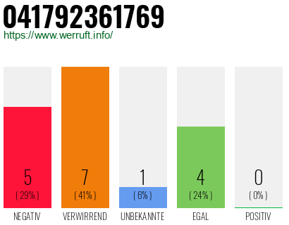 Rufnummer 041792361769 Telefonnummer 041792361769
