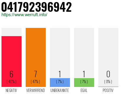 Rufnummer 041792396942 Telefonnummer 041792396942