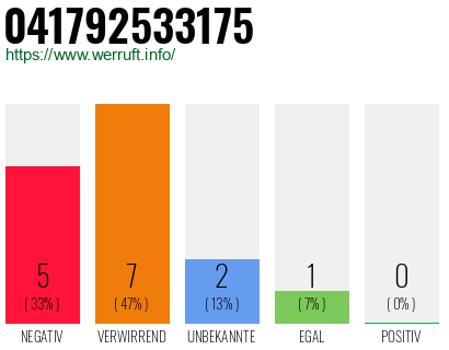 Rufnummer 041792533175 Telefonnummer 041792533175