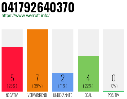 Rufnummer 041792640370 Telefonnummer 041792640370