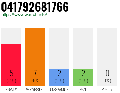 Rufnummer 041792681766 Telefonnummer 041792681766
