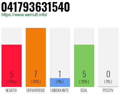 Rufnummer 041793631540 Telefonnummer 041793631540