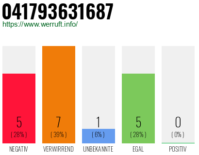 Rufnummer 041793631687 Telefonnummer 041793631687