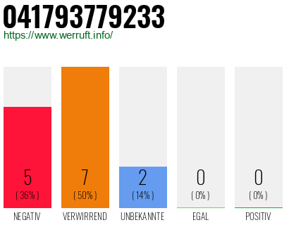 Rufnummer 041793779233 Telefonnummer 041793779233