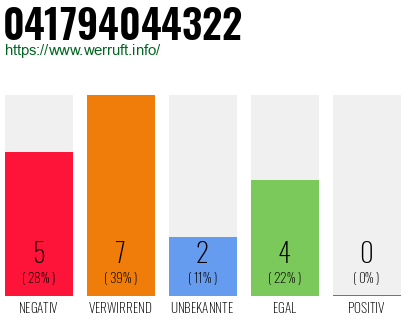 Rufnummer 041794044322 Telefonnummer 041794044322