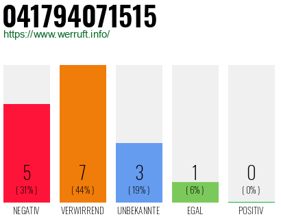 Rufnummer 041794071515 Telefonnummer 041794071515