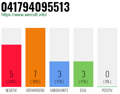 Rufnummer 041794095513 Telefonnummer 041794095513