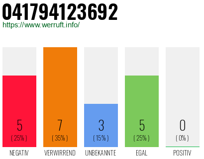 Rufnummer 041794123692 Telefonnummer 041794123692