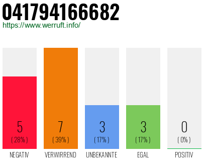 Rufnummer 041794166682 Telefonnummer 041794166682