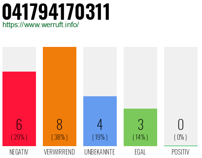 Rufnummer 041794170311 Telefonnummer 041794170311