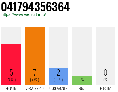 Rufnummer 041794356364 Telefonnummer 041794356364