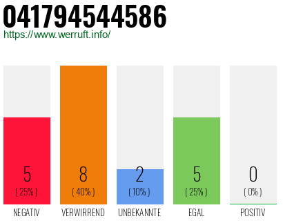 Rufnummer 041794544586 Telefonnummer 041794544586