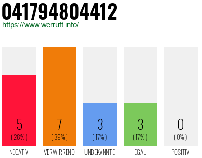Rufnummer 041794804412 Telefonnummer 041794804412