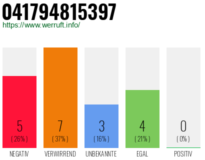Rufnummer 041794815397 Telefonnummer 041794815397