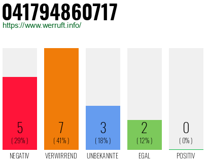 Rufnummer 041794860717 Telefonnummer 041794860717