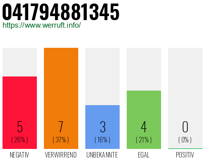 Rufnummer 041794881345 Telefonnummer 041794881345