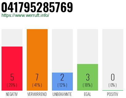 Rufnummer 041795285769 Telefonnummer 041795285769