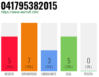 Rufnummer 041795382015 Telefonnummer 041795382015