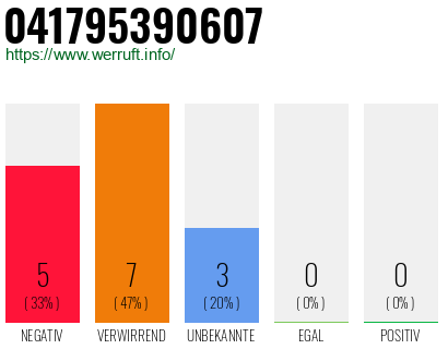 Rufnummer 041795390607 Telefonnummer 041795390607