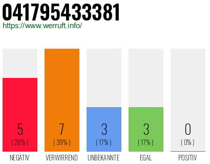 Rufnummer 041795433381 Telefonnummer 041795433381