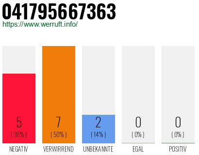 Rufnummer 041795667363 Telefonnummer 041795667363