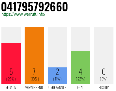 Rufnummer 041795792660 Telefonnummer 041795792660