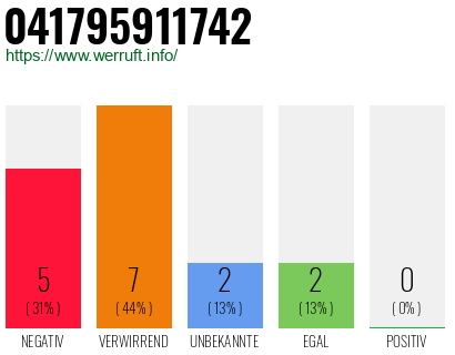 Rufnummer 041795911742 Telefonnummer 041795911742