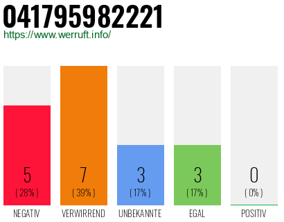 Rufnummer 041795982221 Telefonnummer 041795982221