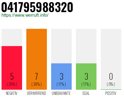 Rufnummer 041795988320 Telefonnummer 041795988320
