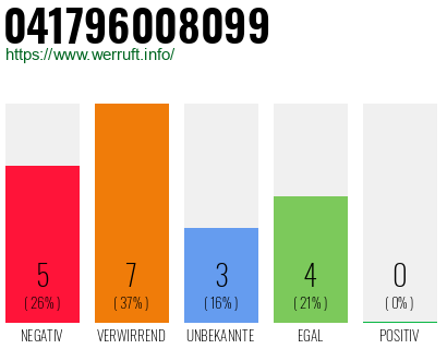 Rufnummer 041796008099 Telefonnummer 041796008099