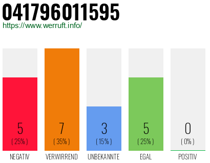 Rufnummer 041796011595 Telefonnummer 041796011595