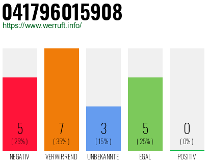 Rufnummer 041796015908 Telefonnummer 041796015908