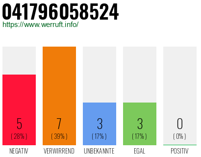 Rufnummer 041796058524 Telefonnummer 041796058524