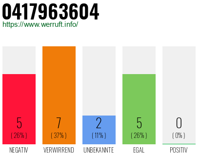 Rufnummer 0417963604 Telefonnummer 0417963604